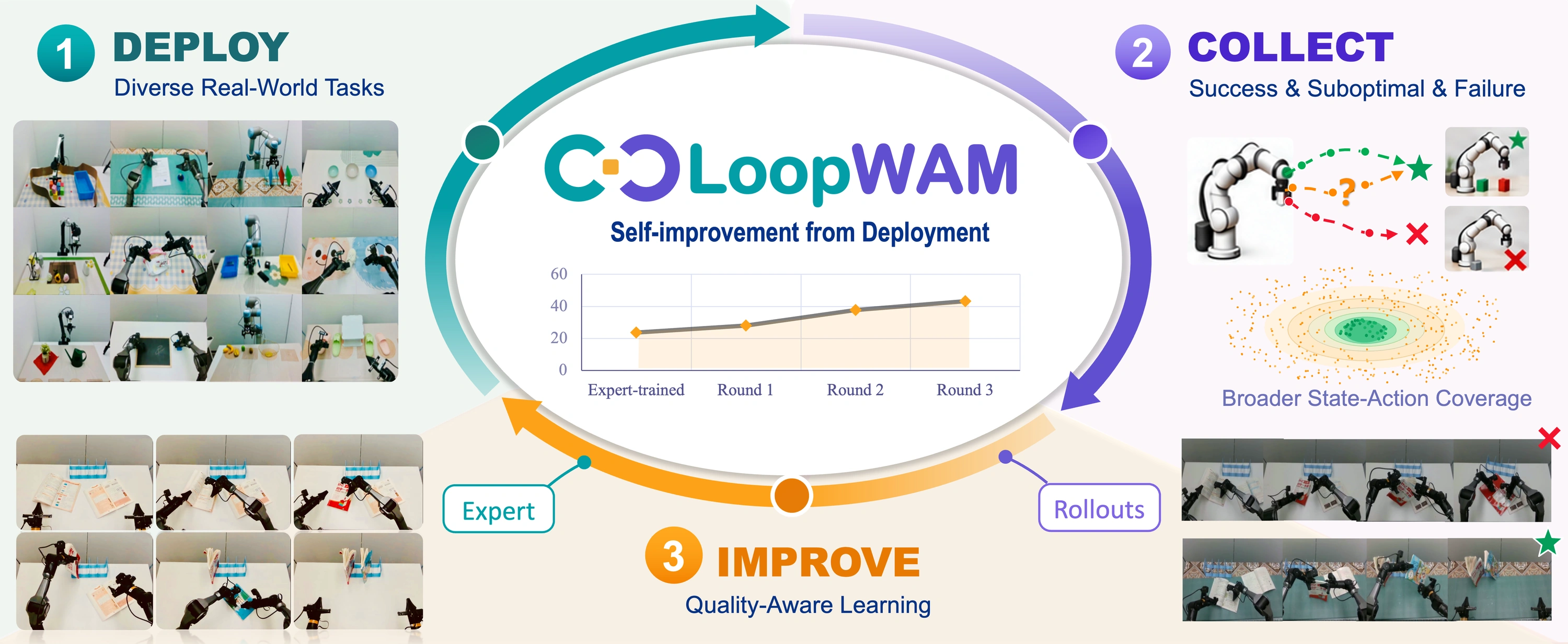 LoopWAM: deploy, collect, and improve through real-world experience.
